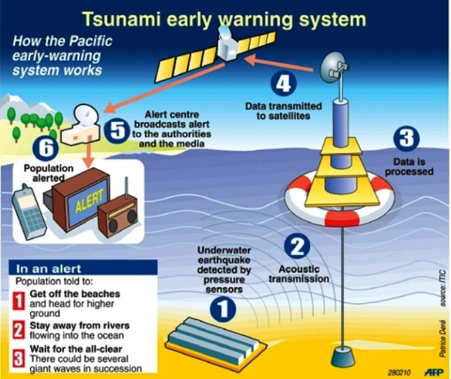 How a tsunami warning system works. AFP FILE PHOTO