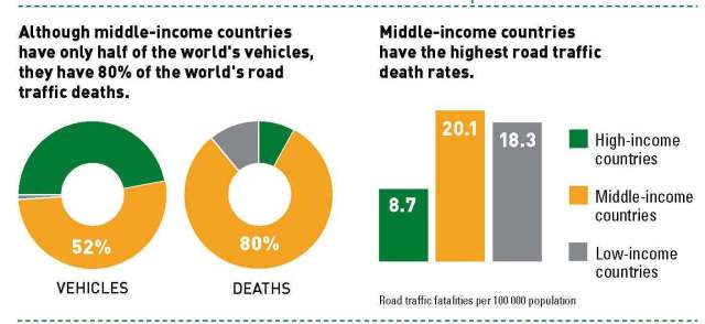 Road safety infographic - courtesy WHO 